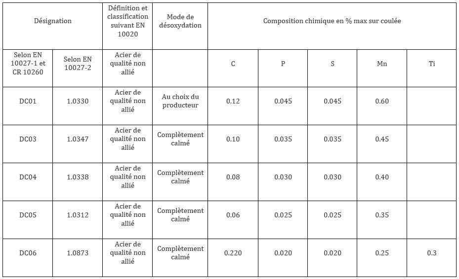 Composition chimique des aciers DC01 - DC03 - DC04 - DC05 - DC06