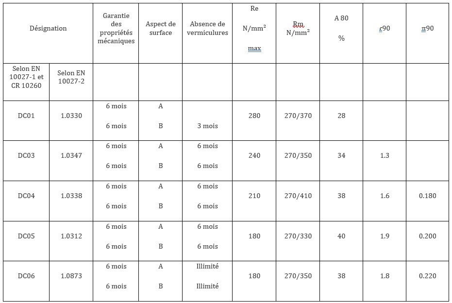 Propri�t�s des aciers DC01 - DC03 - DC04 - DC05 - DC06