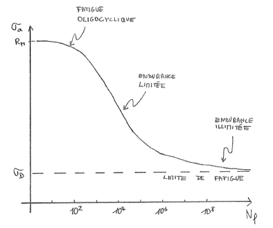 Courbe de fatigue des m�taux