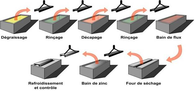 galvanisation des produits finis