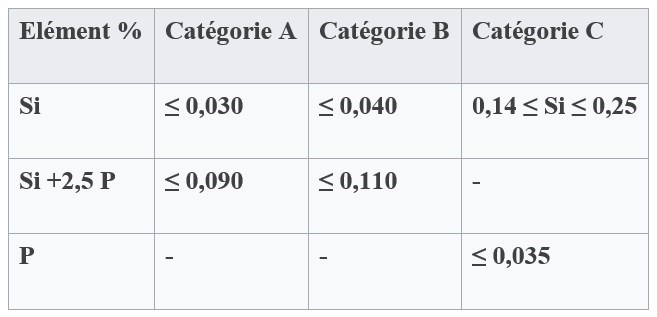 Classification des aciers suivant leur teneur en silicium et en phosphore