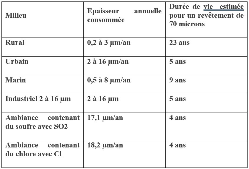 Vitesses de corrosion du zinc en fonction de l'environnement